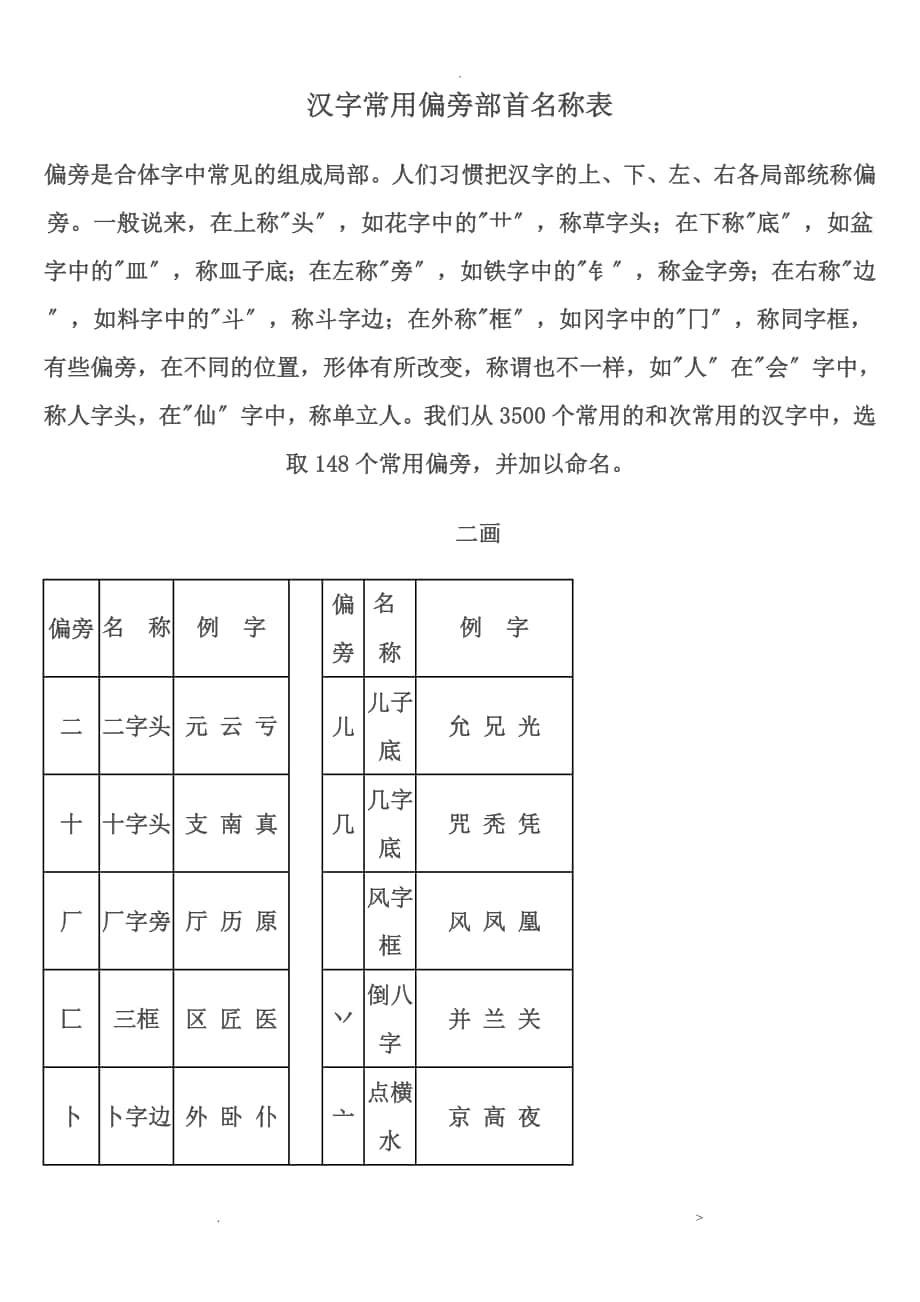 汉字常用偏旁部首大全_第1页