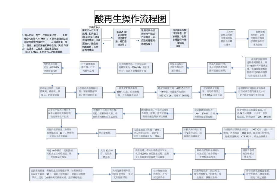 酸再生操作流程图_第1页