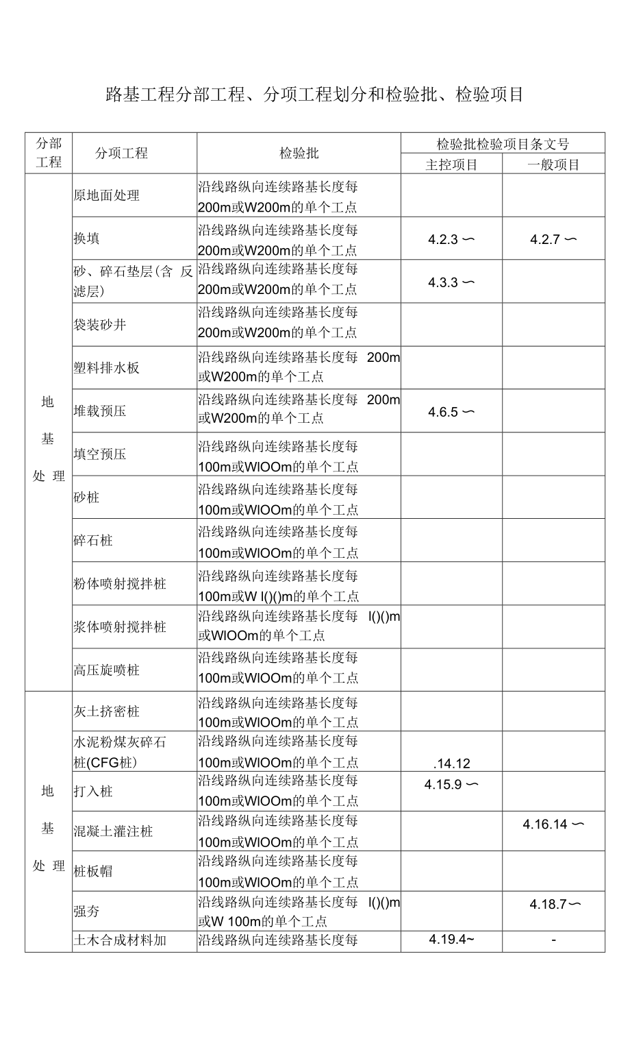 路基工程分部工程分项工程划分和检验批检验项目.docx_第1页