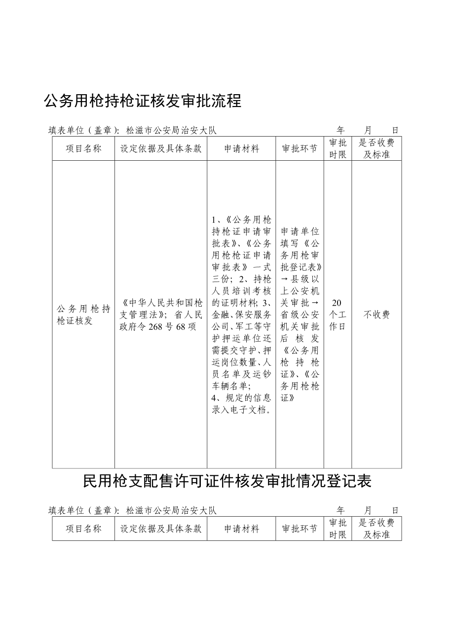 建筑工程消防设计审核行政审批项目情况登记表_第1页