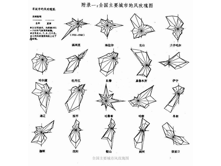 全国主要城市风玫瑰图课件_第1页