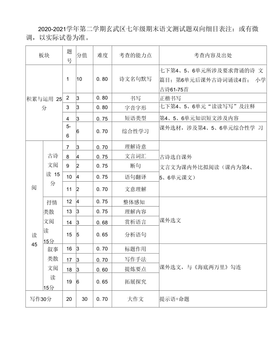 2020-2021学年第二学期玄武区七年级期末语文测试题双向细目表（新）.docx_第1页