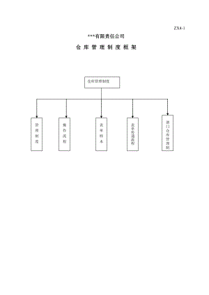 知名企業(yè)管理制度管理規(guī)范 倉儲(chǔ)管理制度 倉庫管理制度框架