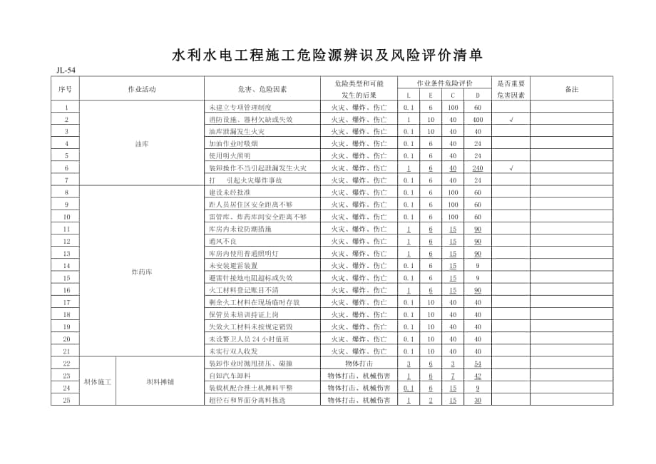 水利水电施工危险源辨识清单_第1页