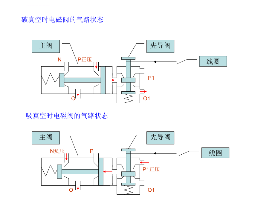 先导式电磁阀原理及其动作动画ppt课件_第1页