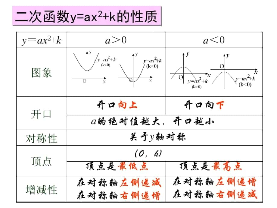 二次函数y=a(x-h)2的图像与性质._第1页