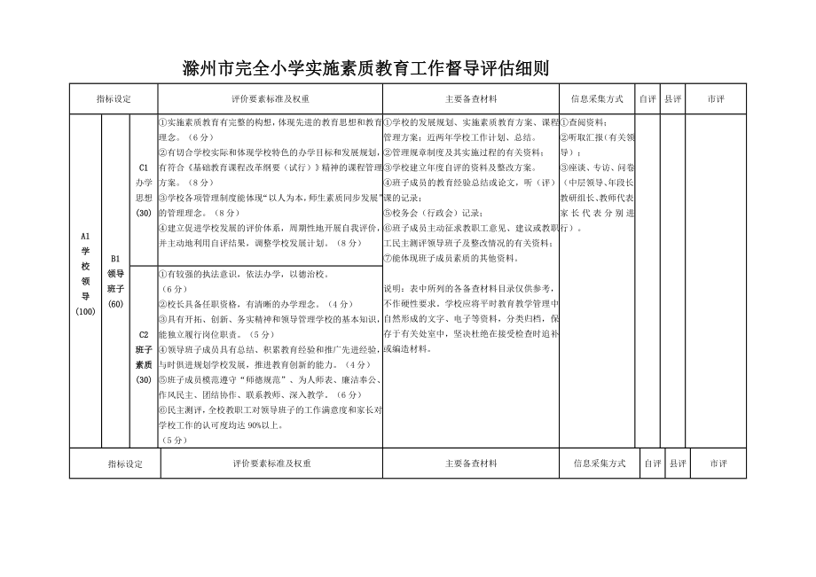 滁州市完全小学实施素质教育工作督导评估细则_第1页