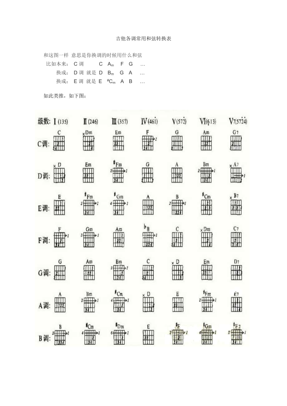 吉他各调常用和弦转换表_第1页