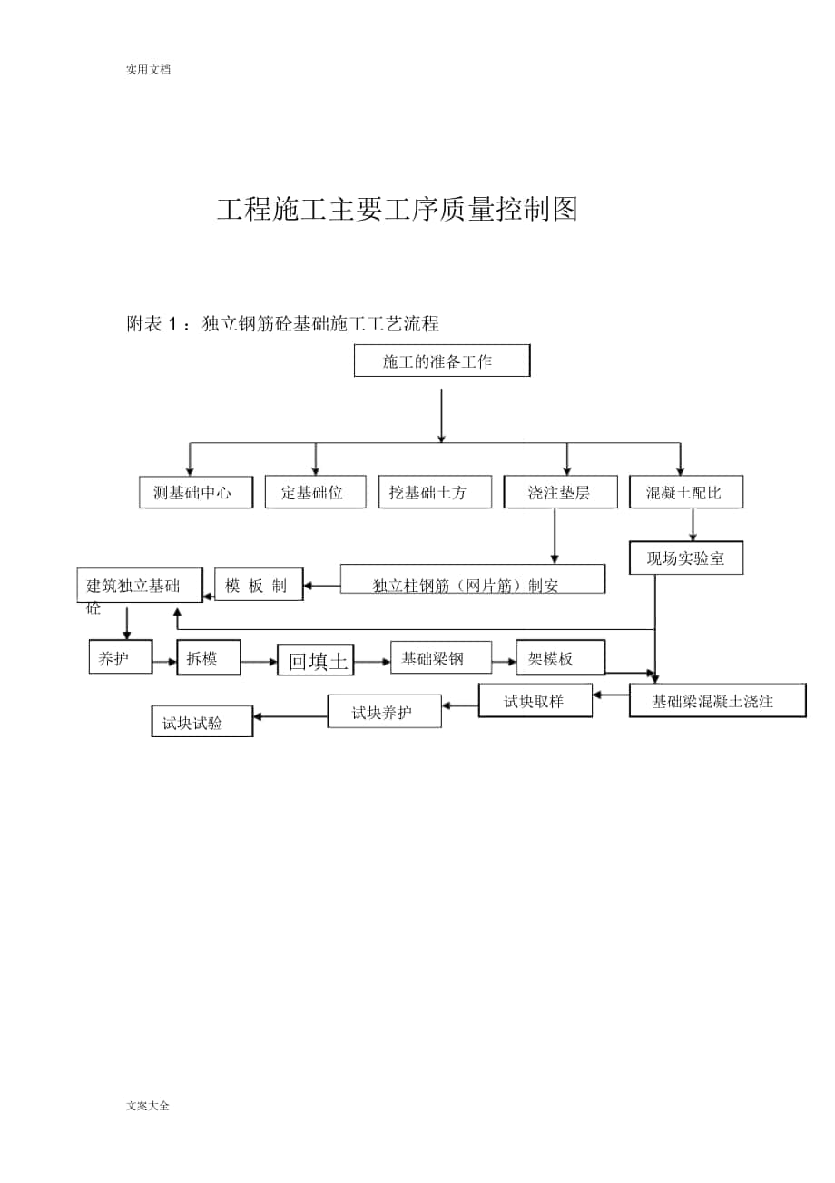 各种施工工序流程图