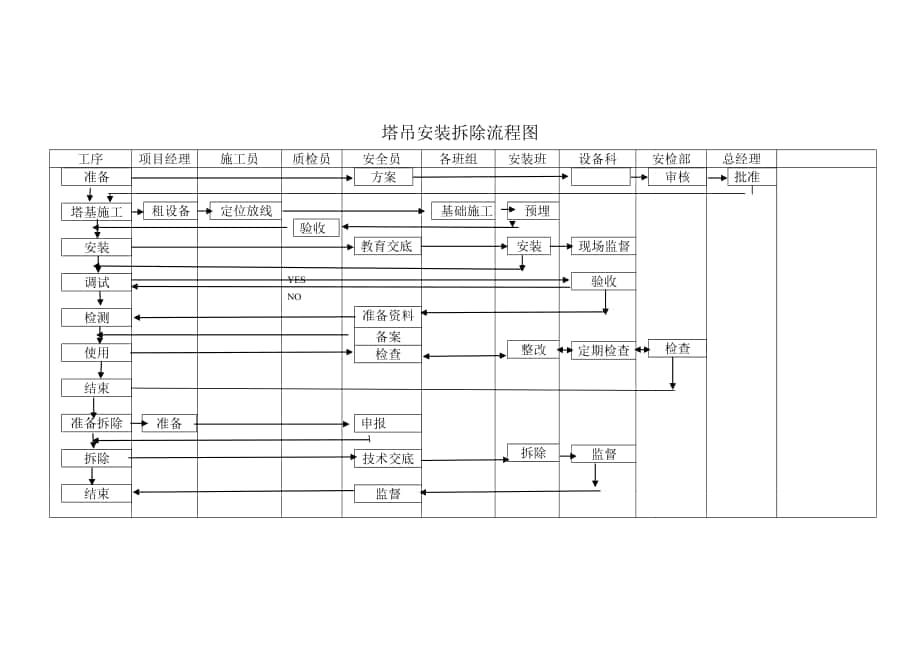 塔吊安装拆除流程图_第1页