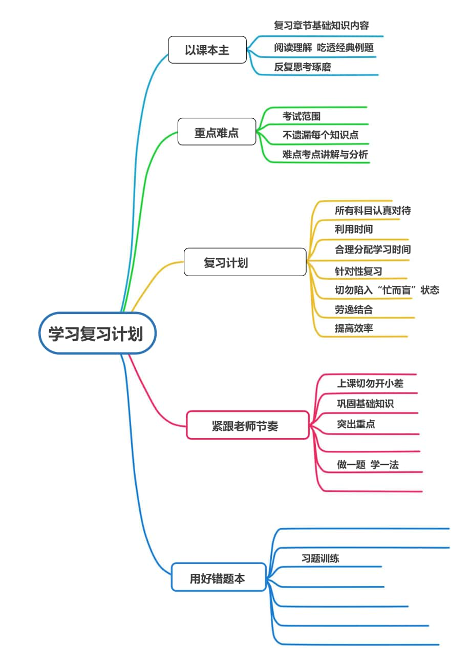 大学目标规划思维导图图片