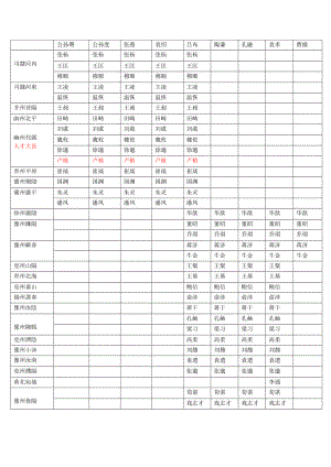 漢之殤全面戰(zhàn)爭在野人士分布表格