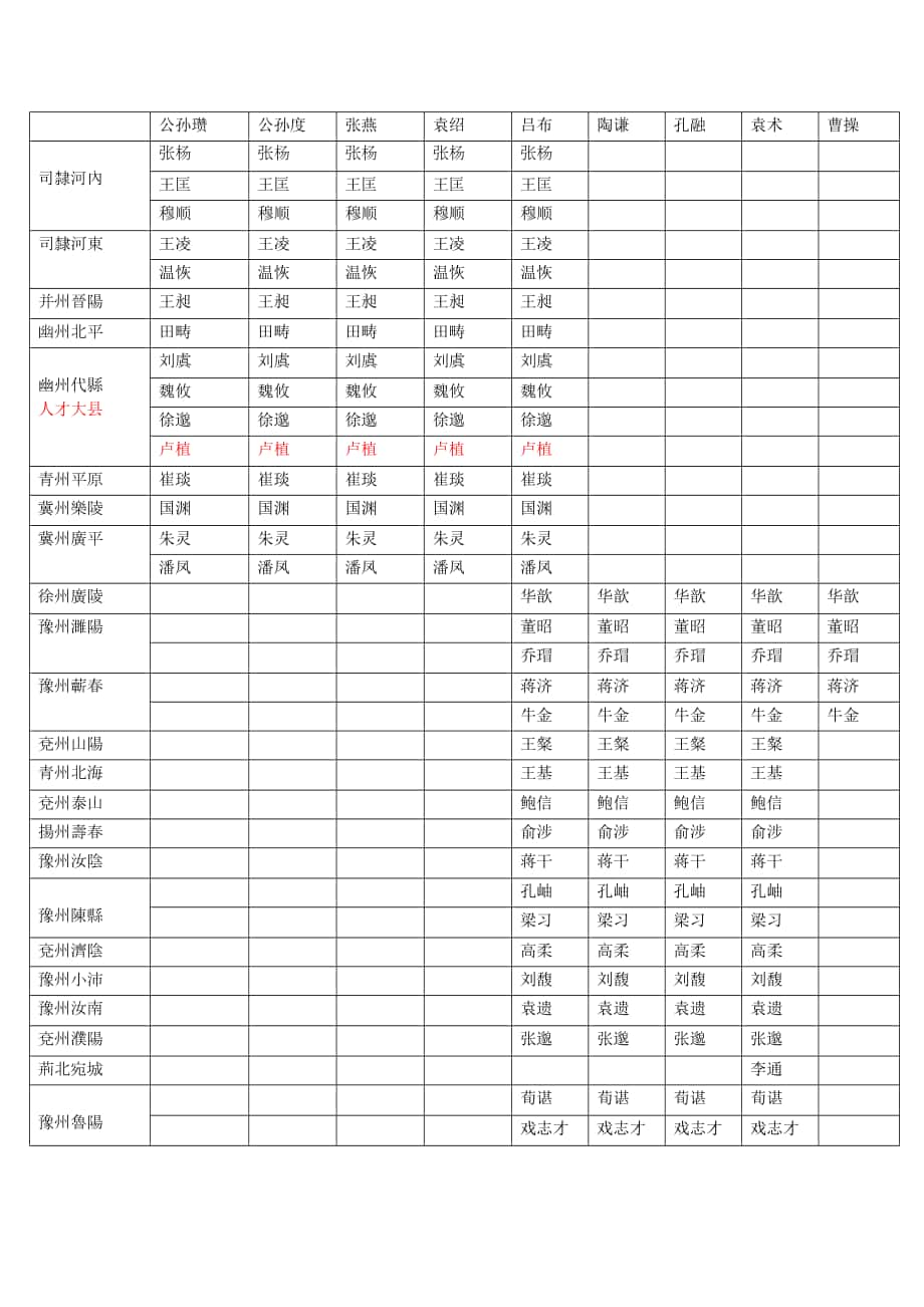 漢之殤全面戰(zhàn)爭在野人士分布表格_第1頁