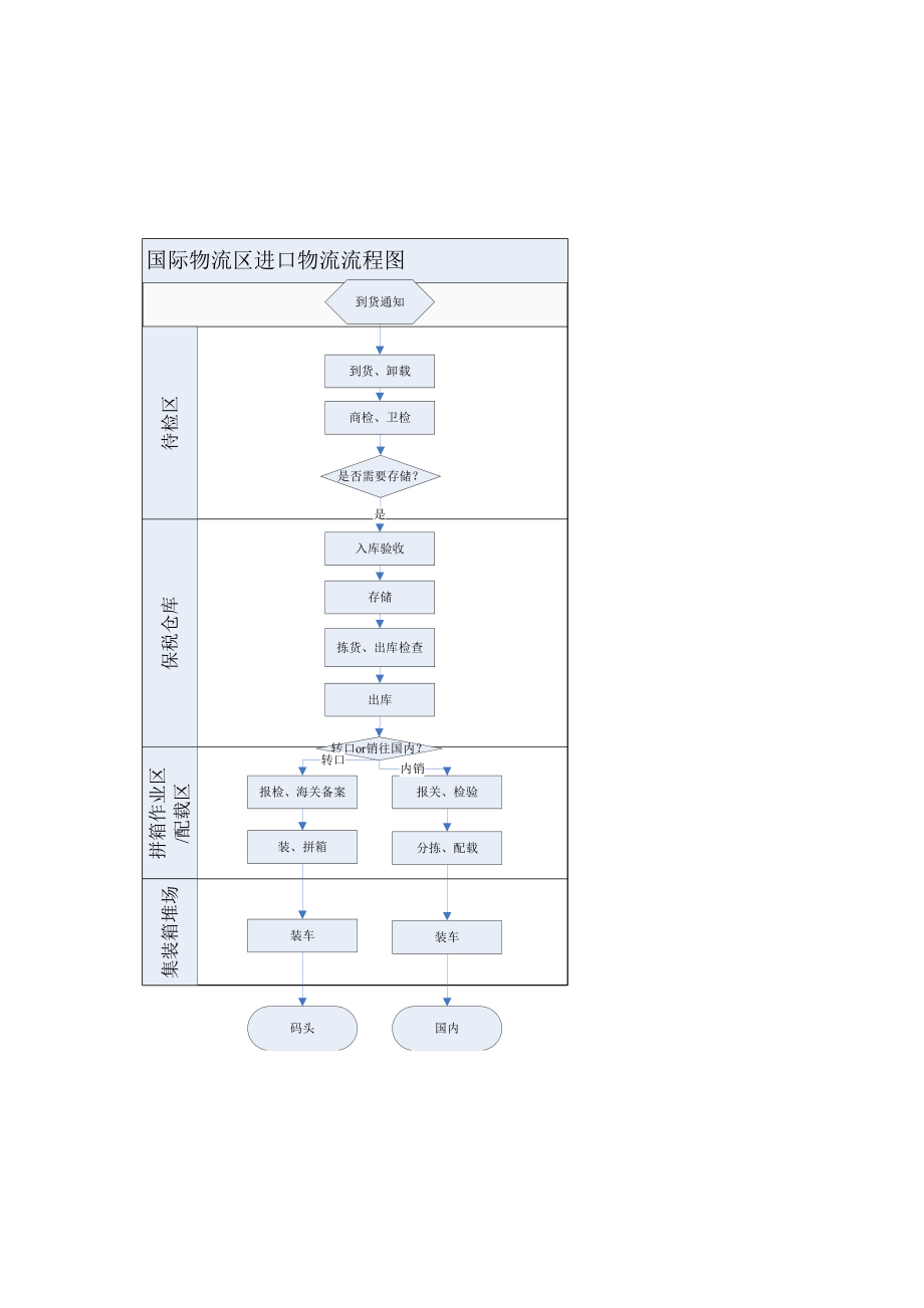 物流7大要素流程图图片