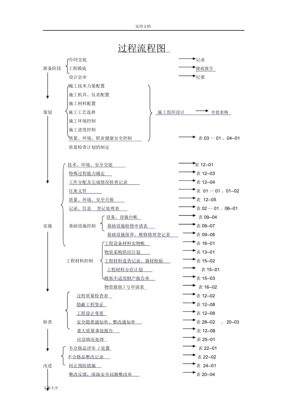 【项目管理系统流程】工程项目管理系统过程流程图_第1页