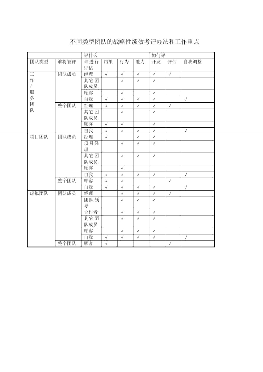 不同类型团队的战略性绩效考评办法和工作重点_第1页