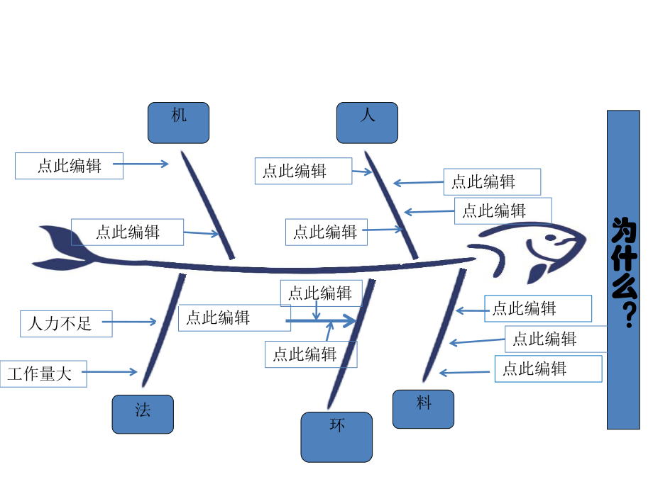 鱼骨图可编辑版ppt课件