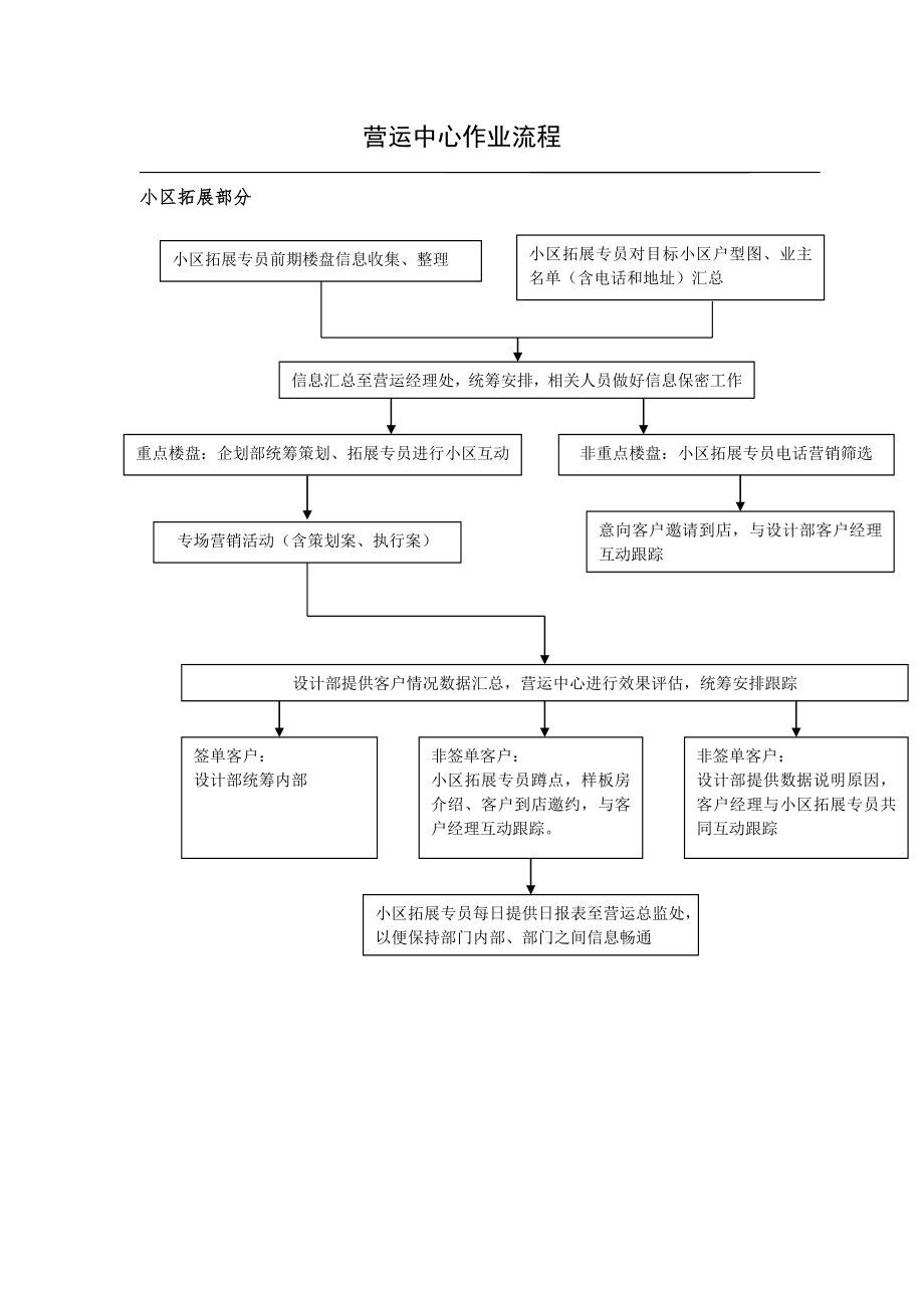 裝飾公司 營(yíng)運(yùn)中心作業(yè)流程_第1頁(yè)