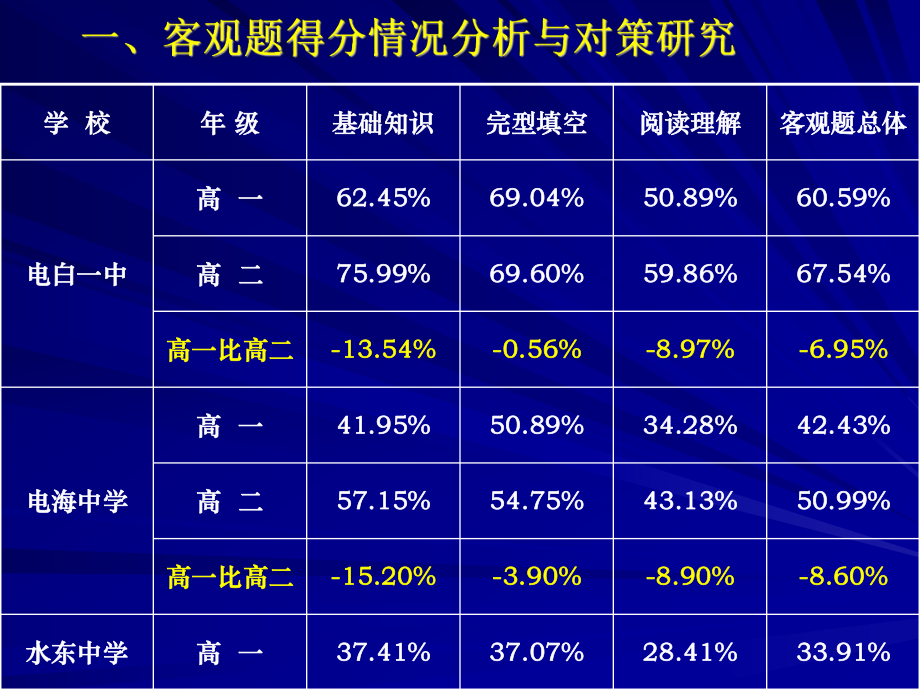 考试高一英语情况分析―探究课堂教学模式切实夯实学_第2页