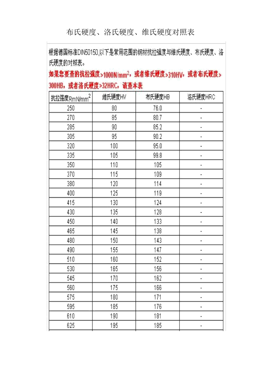 布氏硬度、洛氏硬度、维氏硬度对照表(2018版)_第1页