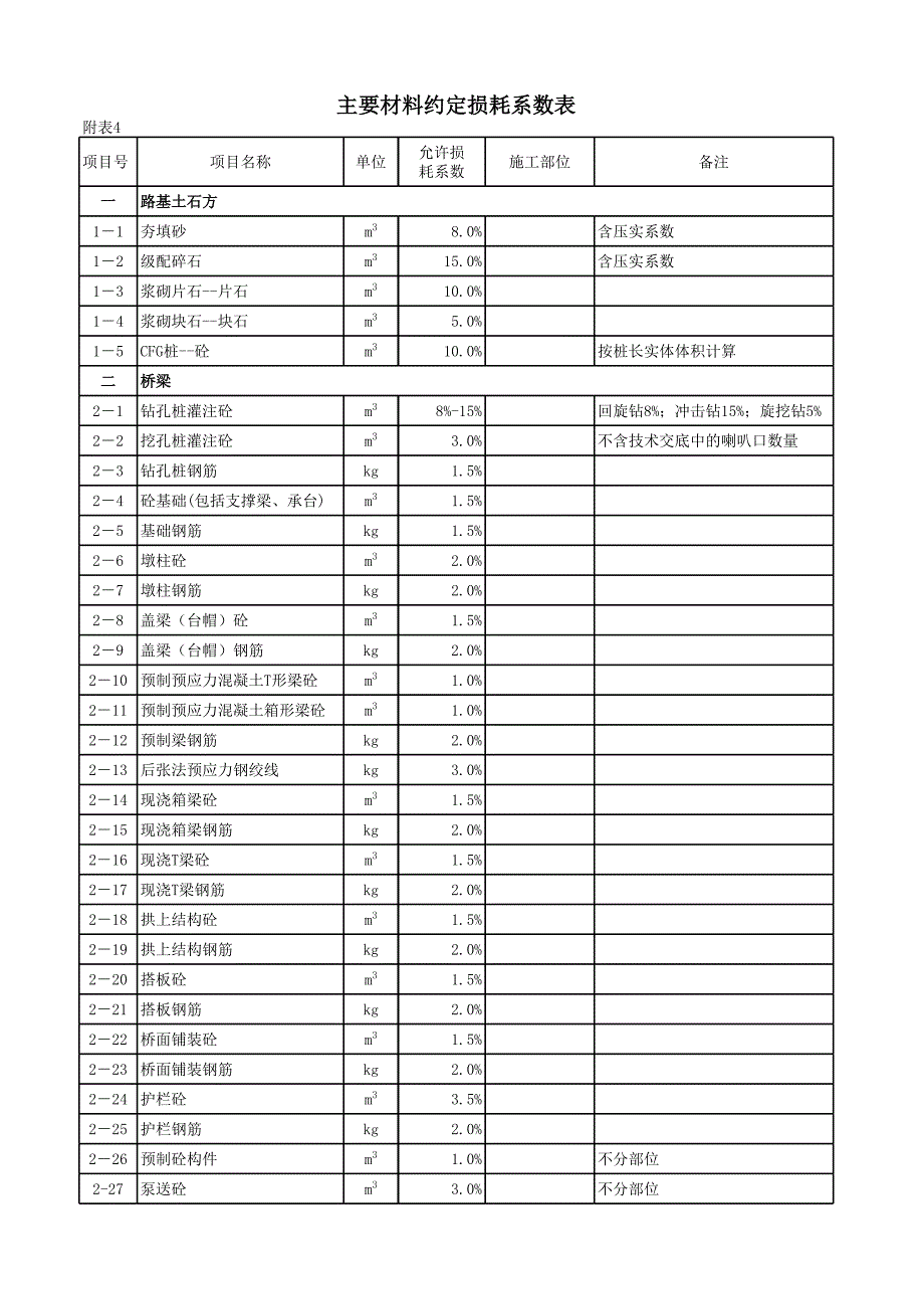 主要材料損耗系數(shù)_第1頁