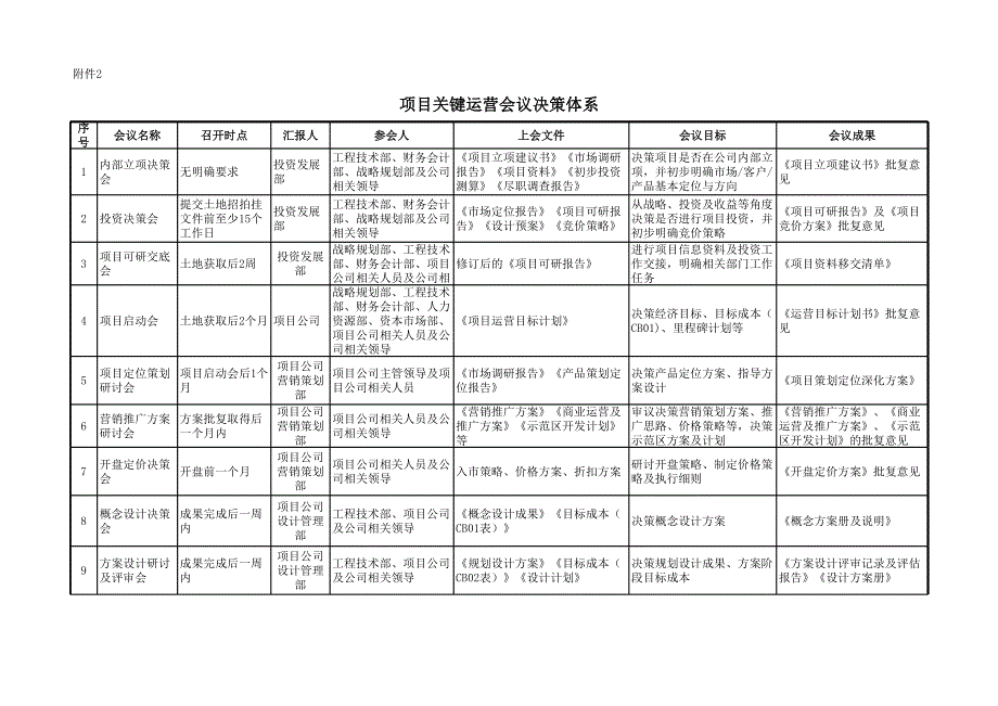 項(xiàng)目運(yùn)營(yíng)會(huì)議決策體系_第1頁(yè)