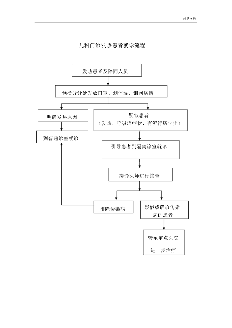 儿科门诊发热患者就诊流程