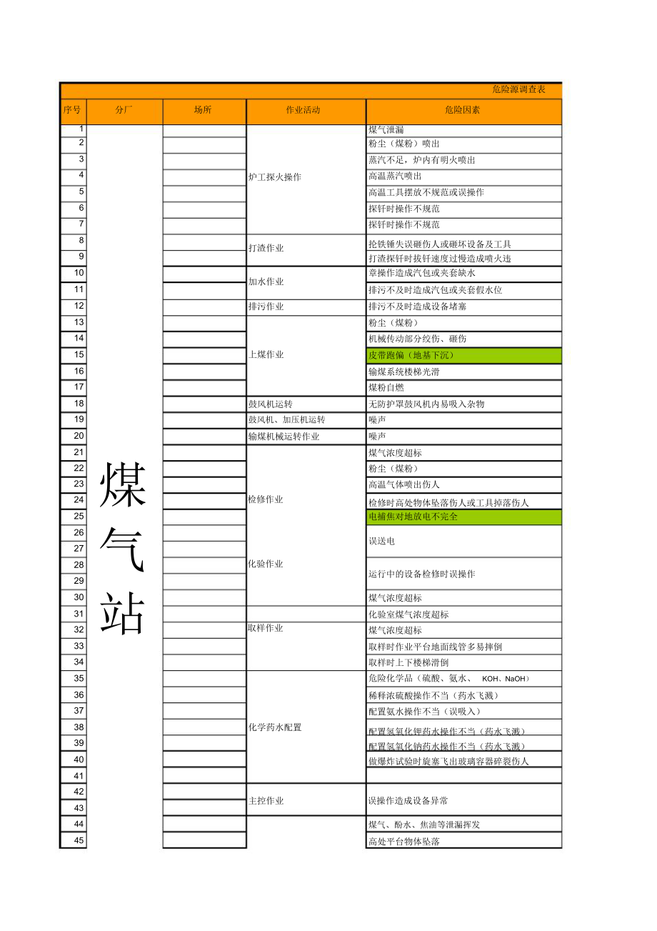 危险源调查表_第1页