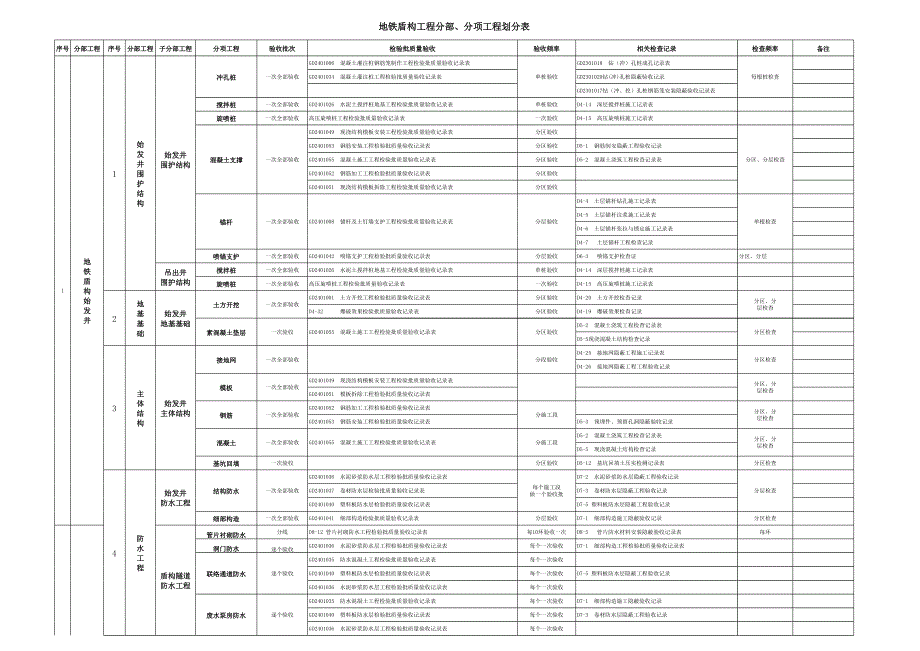 地鐵盾構(gòu)分部、分項工程劃分表_第1頁