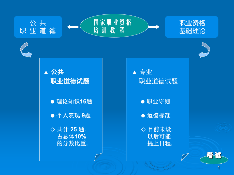 人力資源師職業(yè)道德培訓重點技能專題_第1頁