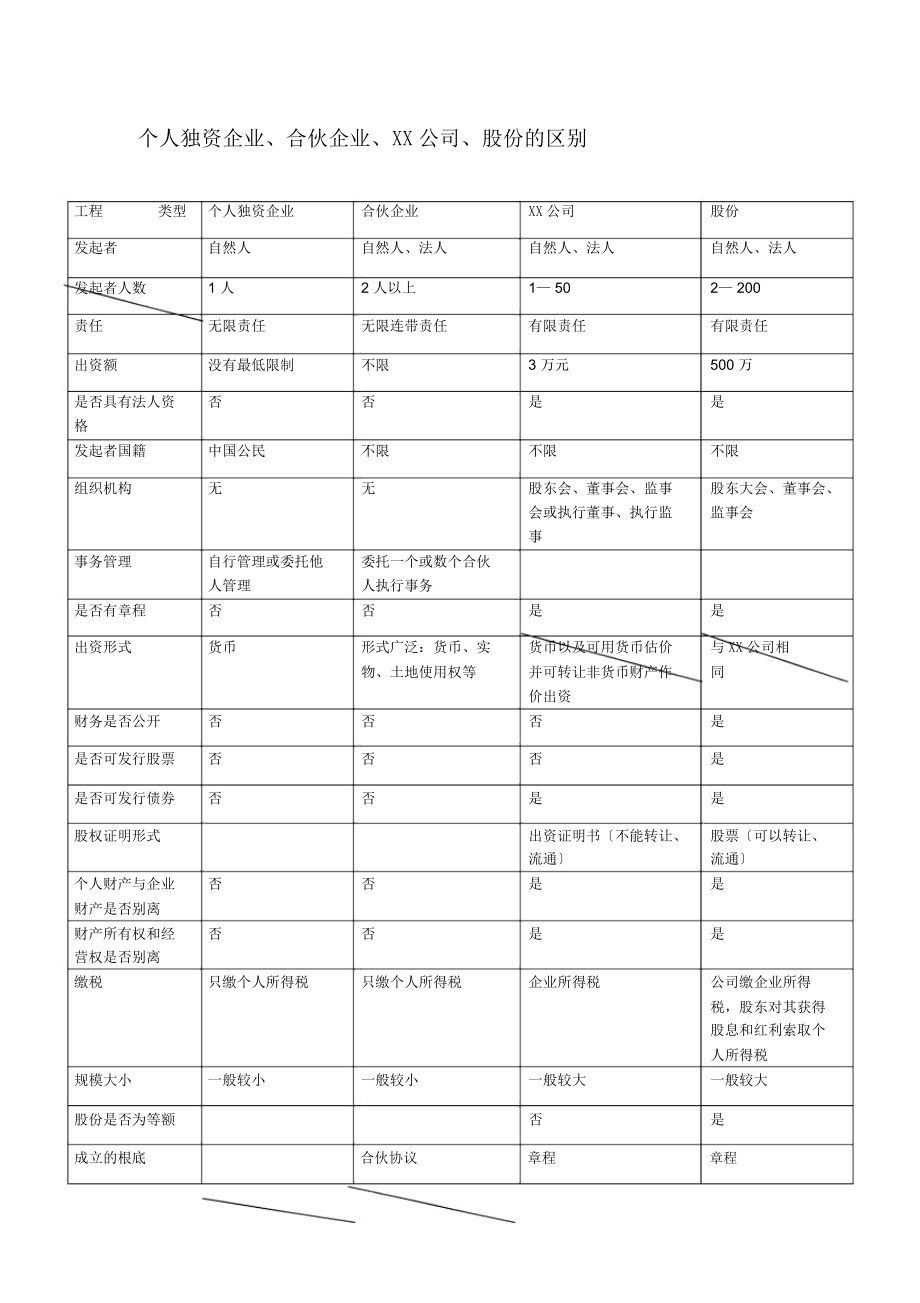 个人独资企业、合伙企业、一般有限责任公司、股份有限公司的区别_第1页