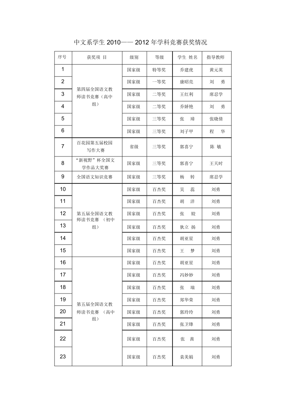 中文系学生2010——2012年学科竞赛获奖情况_第1页