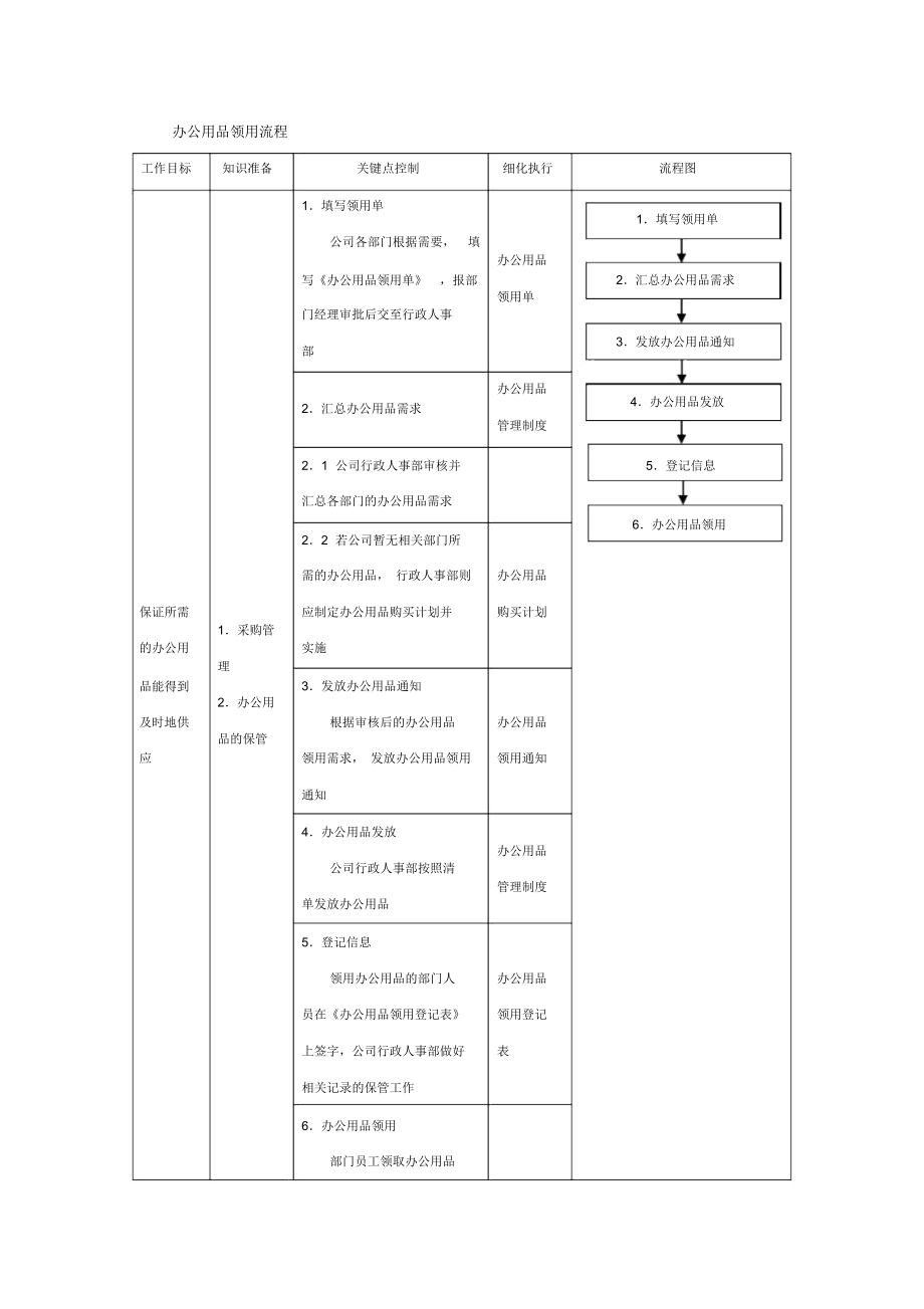 办公用品领用流程_第1页