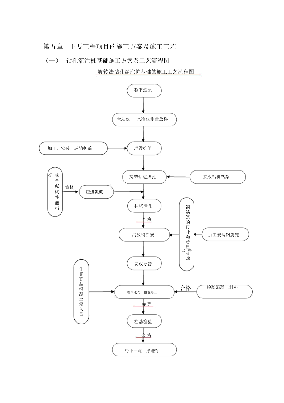 主要工程项目的施工方案及施工工艺_第1页