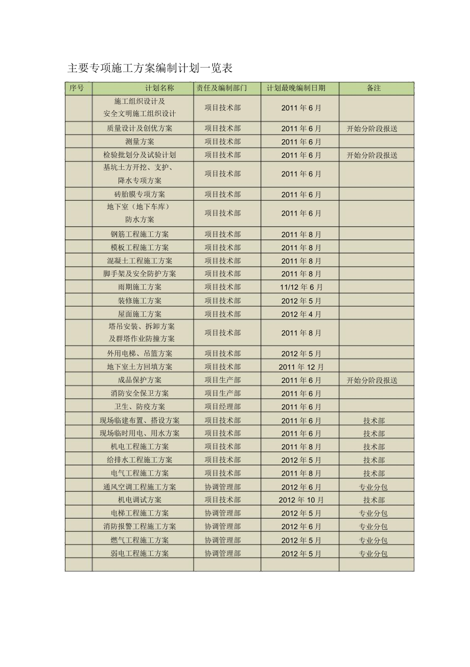 主要专项施工方案编制计划一览表_第1页