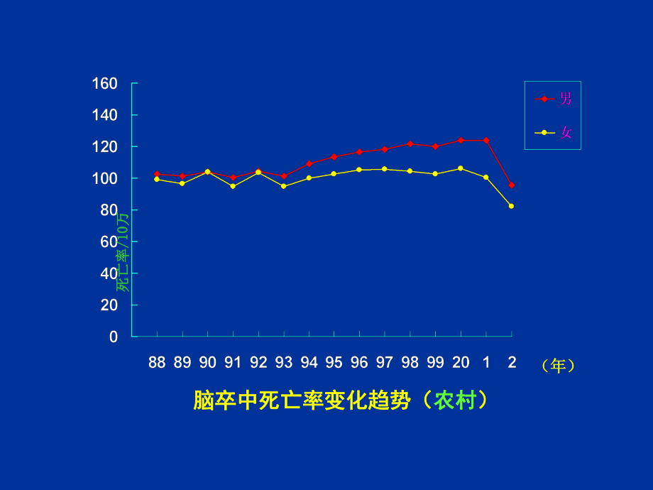 最新腦卒中的一級級預防ppt文檔_第3頁