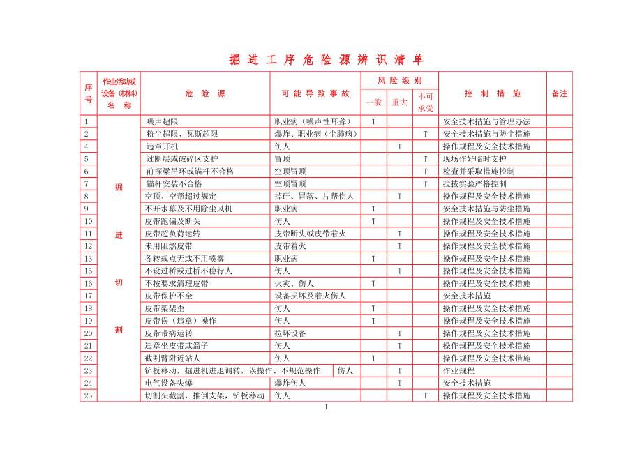 掘进工序危险源辨识清单_第1页