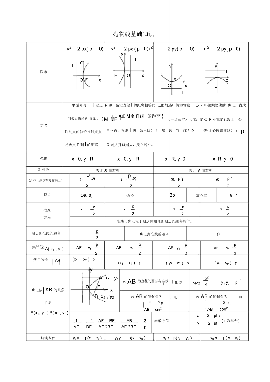 抛物线基础知识(详尽版)_第1页