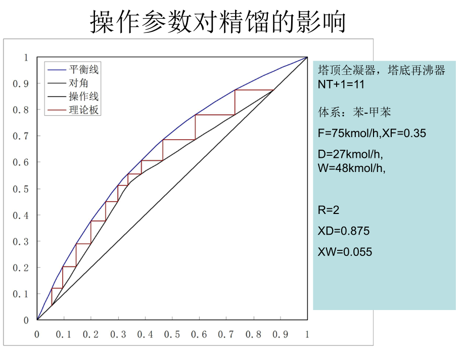 操作参数对精馏的影响_第1页