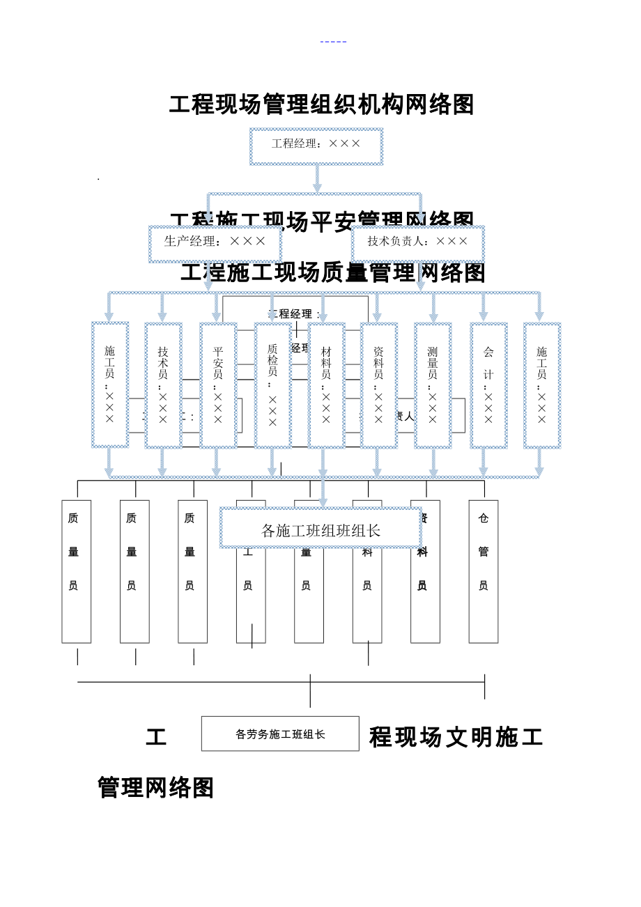 工程项目现场管理组织机构网络图