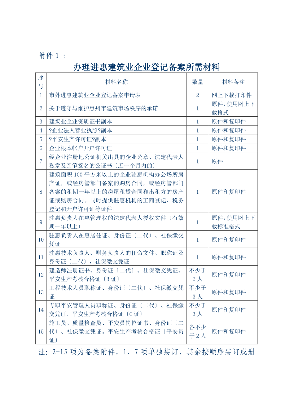 2011年 外地建筑業(yè)企業(yè) 進(jìn)入惠州 辦理年度登記備案 所需材料集合 年度備案,不是單項(xiàng)備案 每年都不同_第1頁(yè)