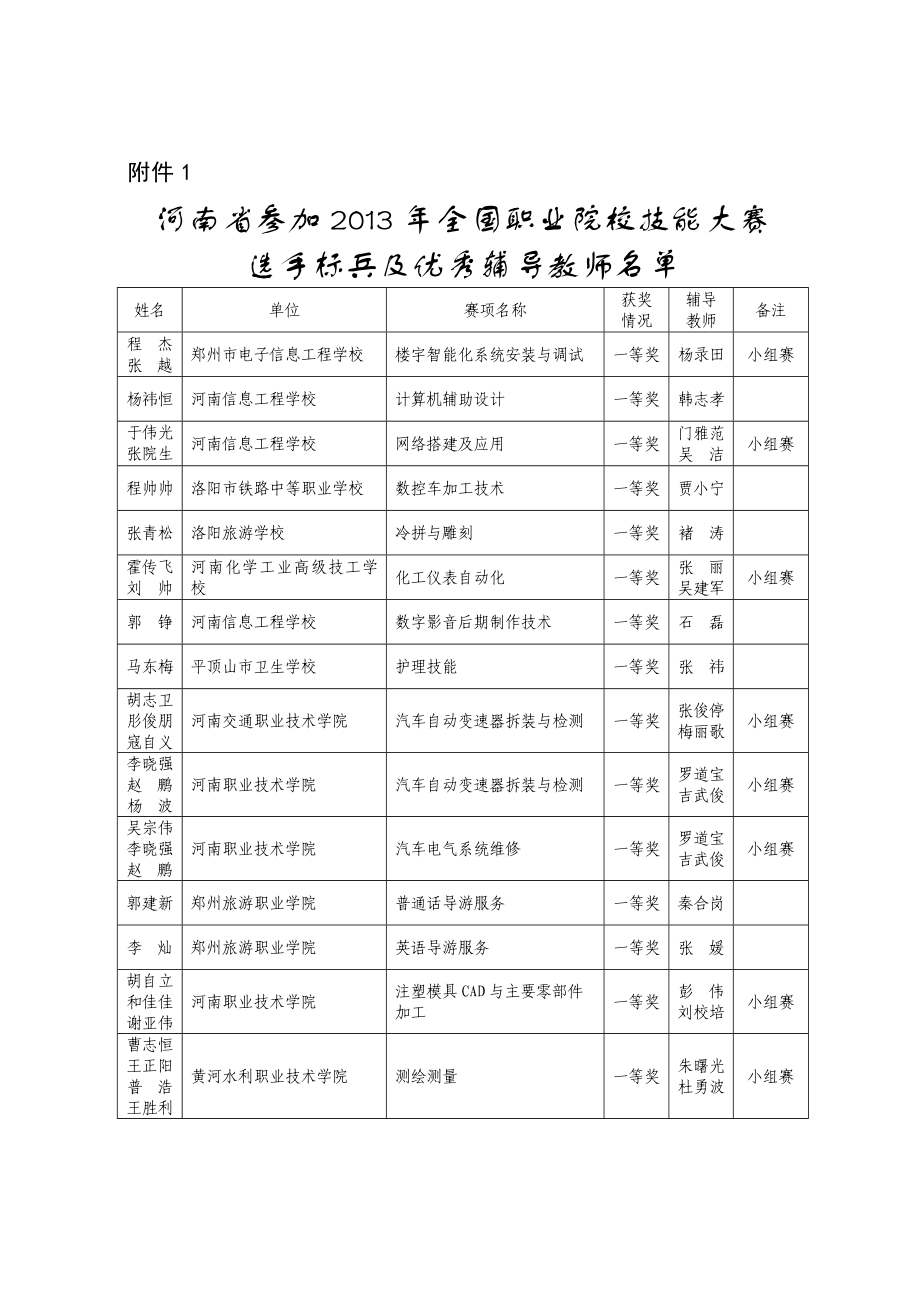 附件 焊接技術 三等獎 郭玉財 程帥杰 羅賽松 河南信息工程學校 機電一體化設備組裝與調試 三_第1頁