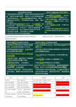 《消防安全管理》案例背誦總結(jié)