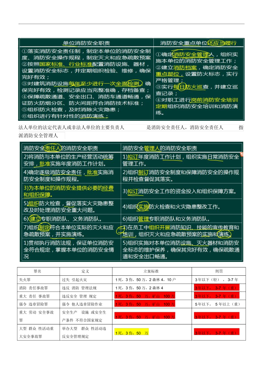 《消防安全管理》案例背誦總結(jié)_第1頁