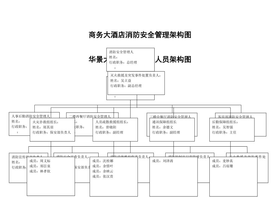 酒店消防组织和各级消防安全责任人架构图_第1页