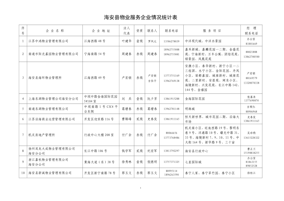 海安县城物业公司情况统计表海安县城市管理行政执法局_第1页