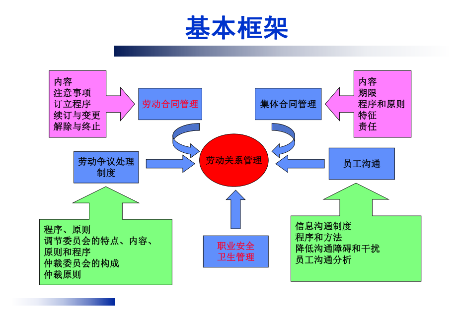 ch6劳动关系管理之劳动合同_第1页