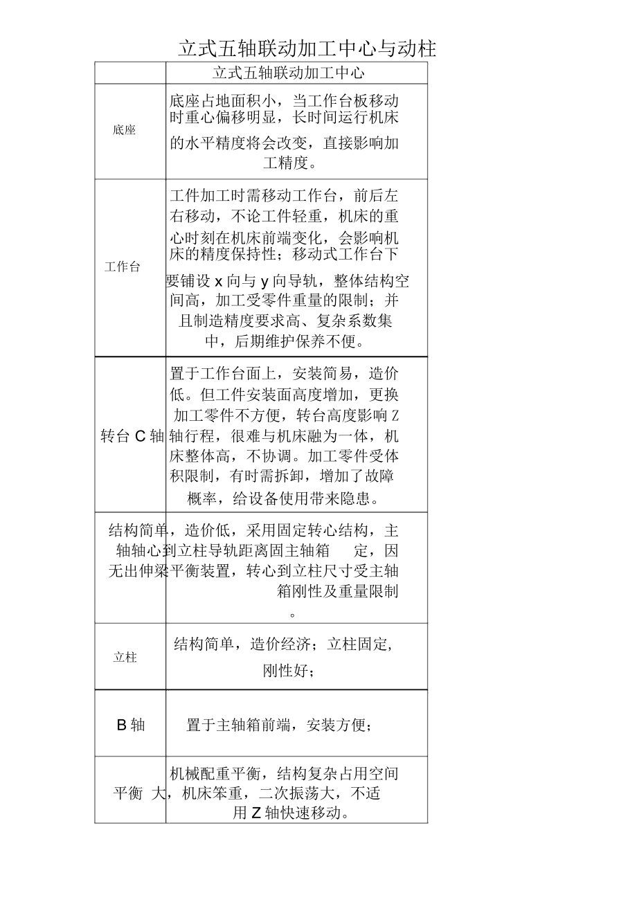 立式五軸加工中心與動(dòng)柱五軸加工中心比較_第1頁