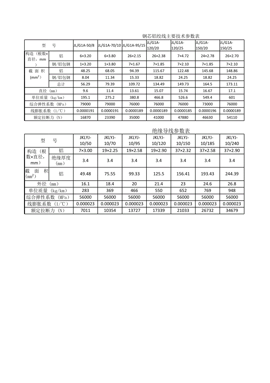 鋼芯鋁絞線導(dǎo)線及架空絕緣導(dǎo)線技術(shù)參數(shù)_第1頁