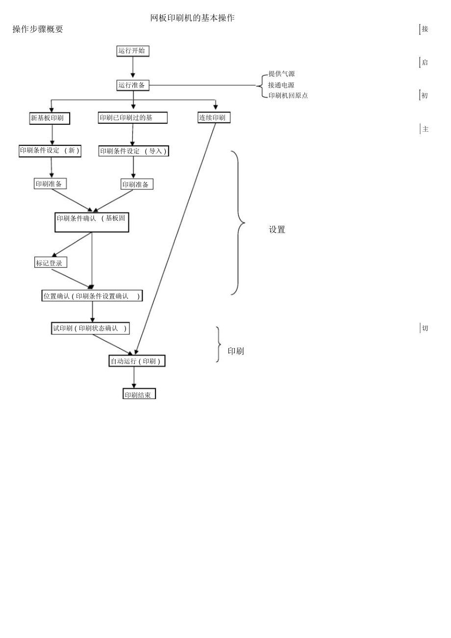 網(wǎng)板印刷機(jī)的操作方法_第1頁